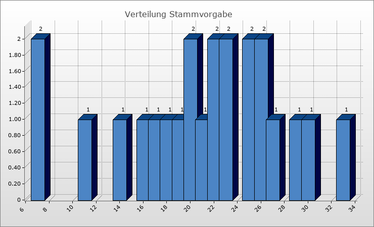 Verteilung Stammvorgabe